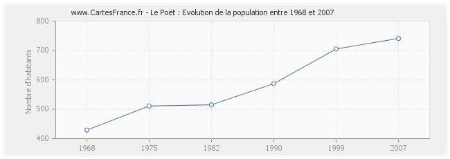 Population Le Poët